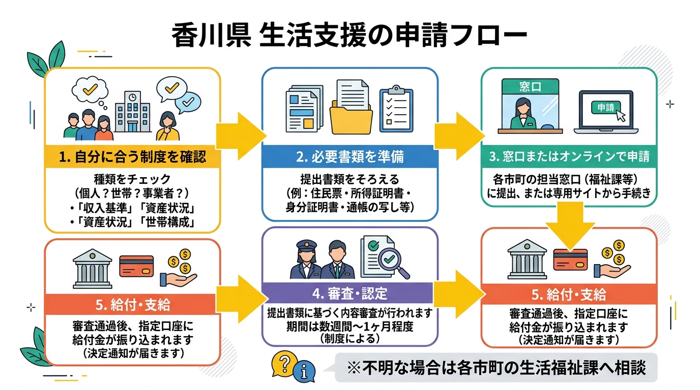 香川県 生活支援の申請フロー