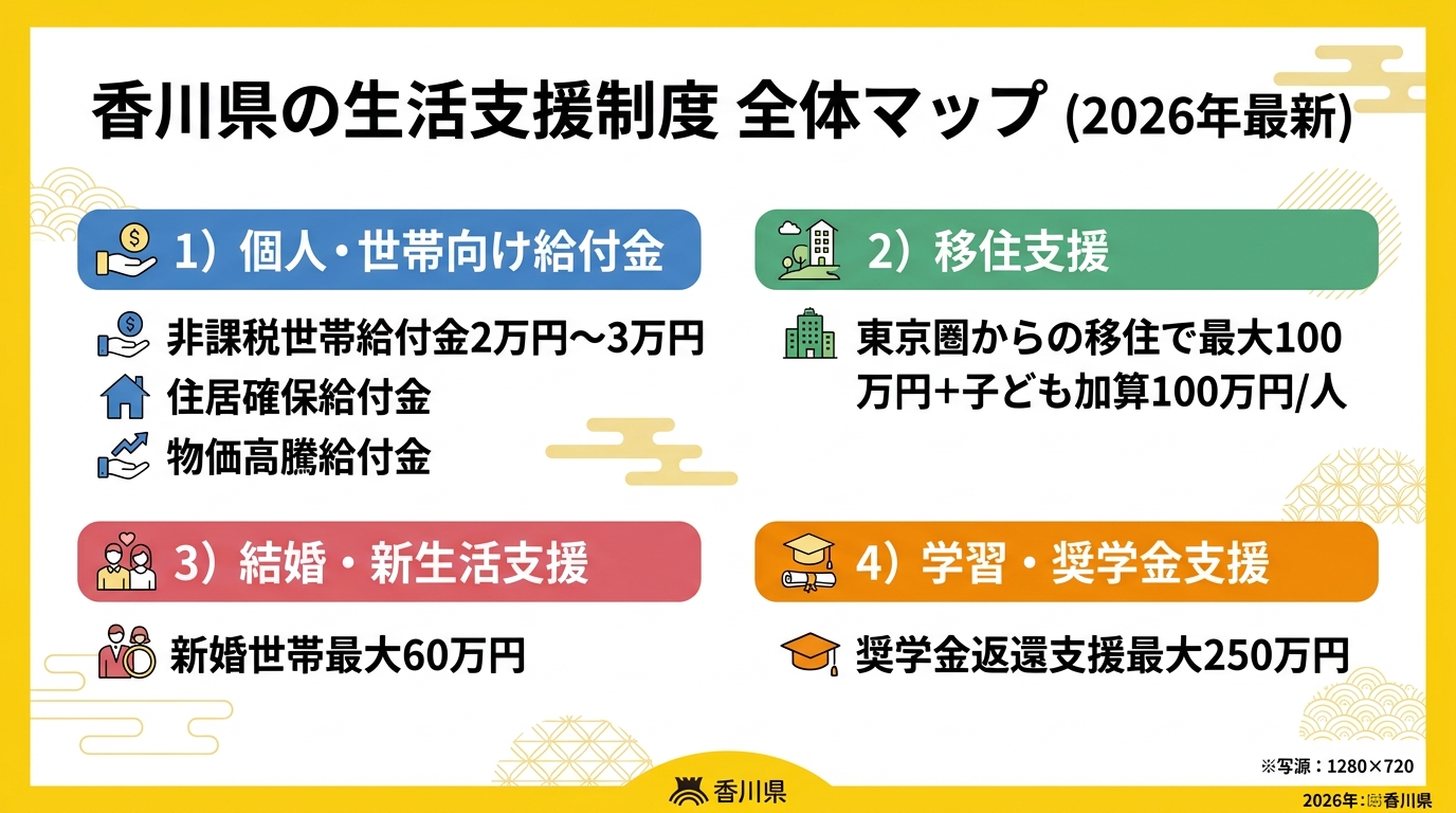 香川県の生活支援制度 全体マップ