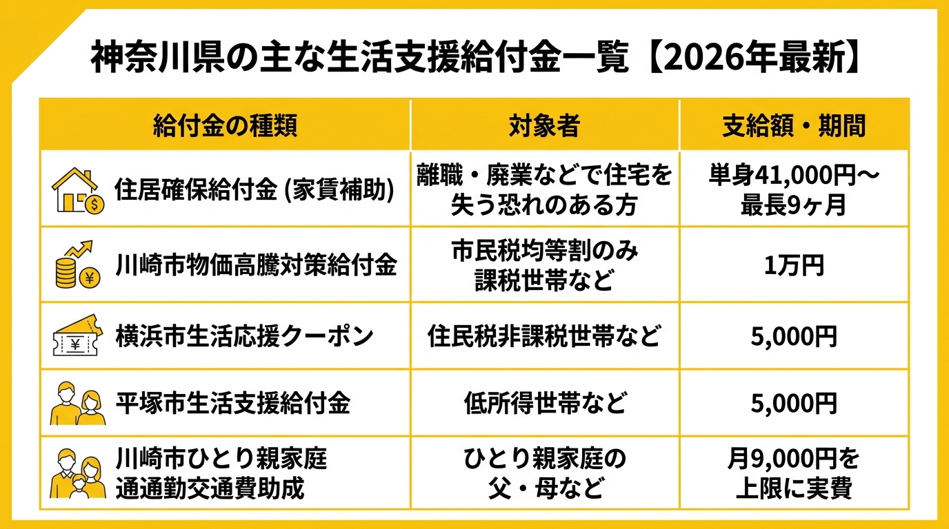 神奈川県の主な生活支援給付金一覧比較図