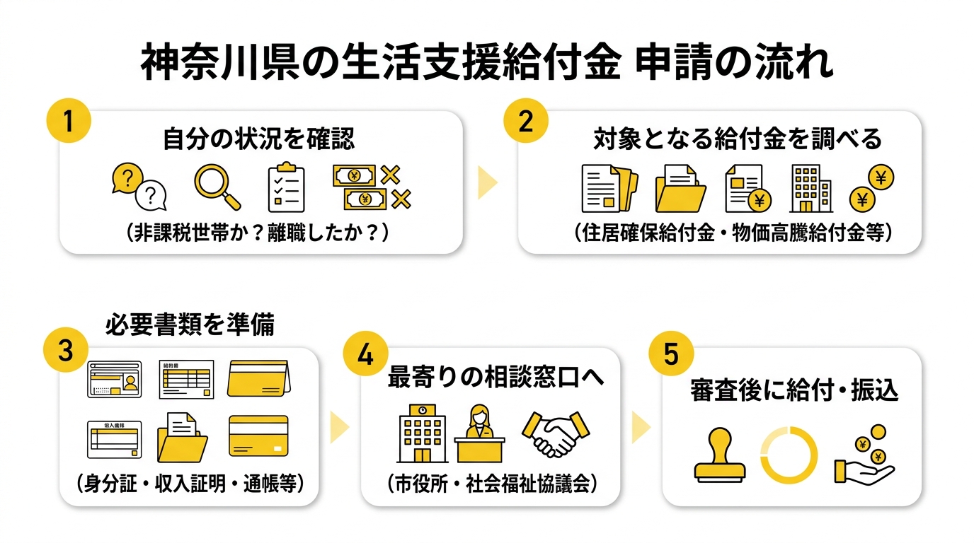 神奈川県の生活支援給付金申請フロー