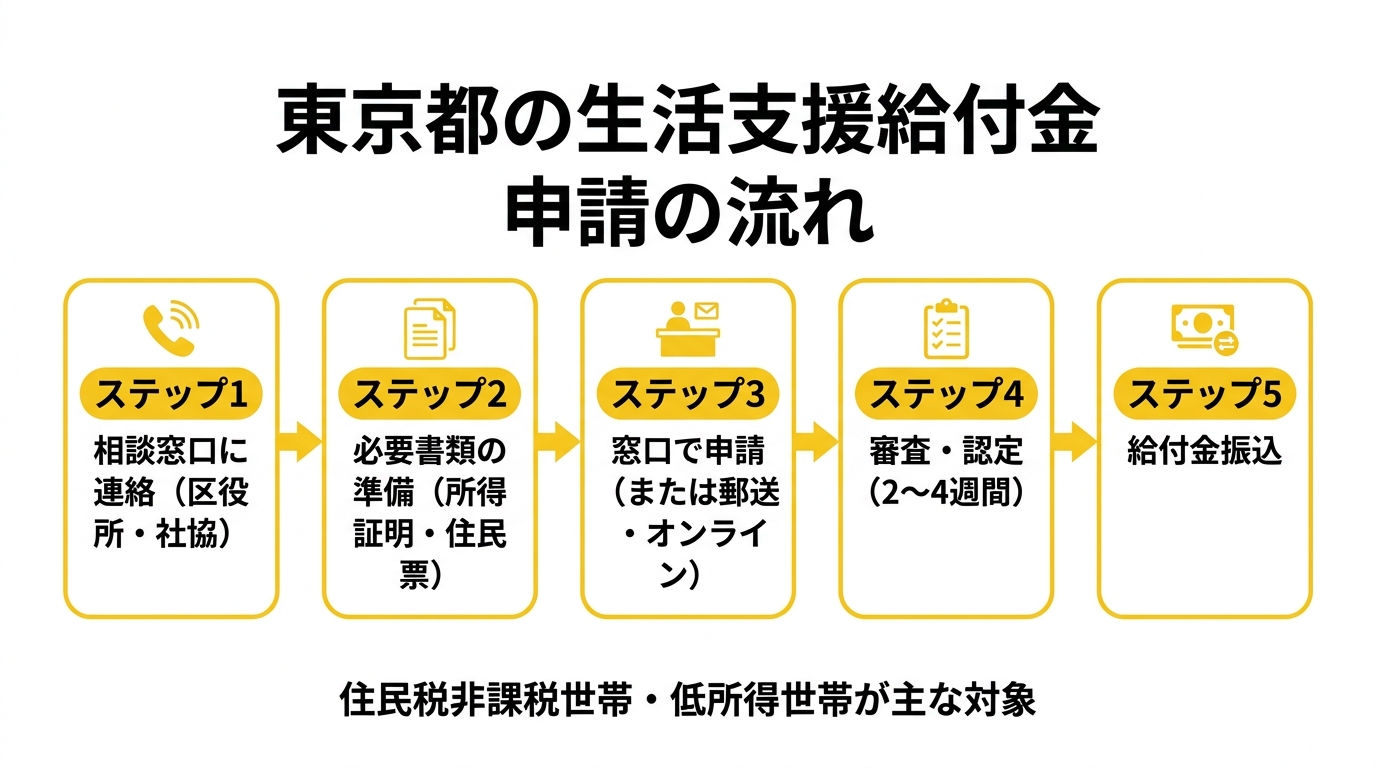 東京都の生活支援給付金 申請の流れ