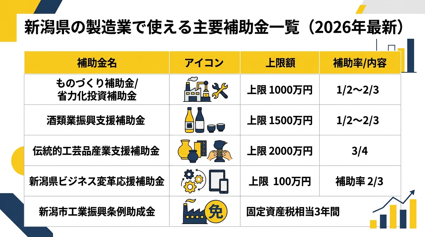 新潟県の製造業で使える主要補助金一覧（2026年最新）