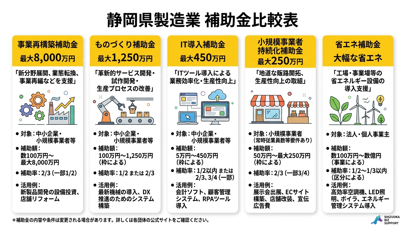 静岡県製造業向け主要補助金 比較表