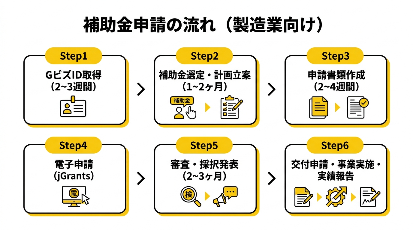 補助金申請の流れ（製造業向け）