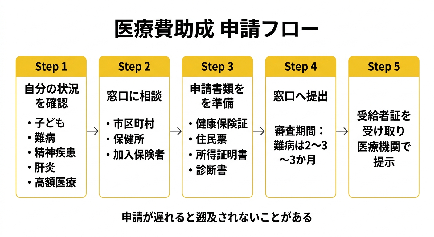 医療費助成制度の申請フロー
