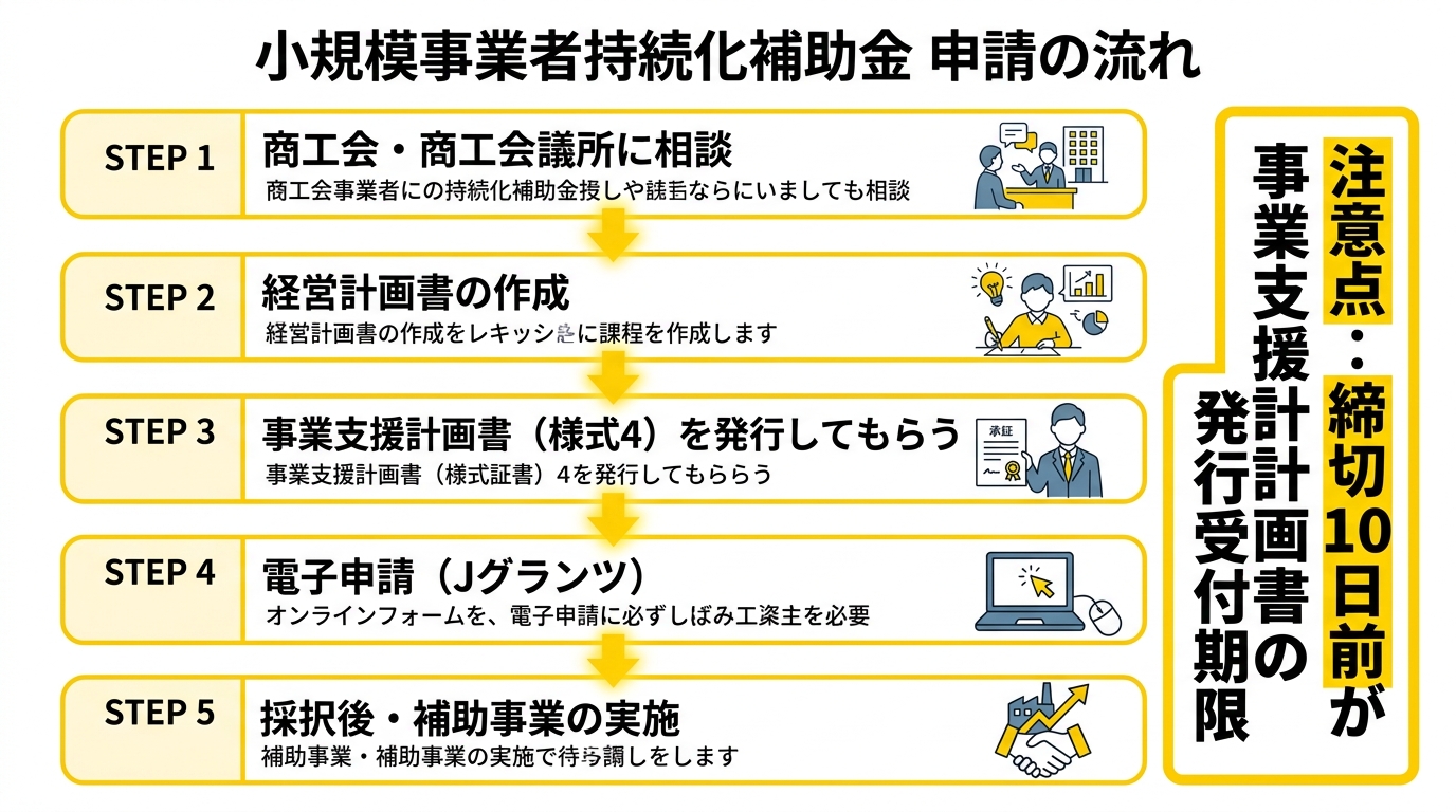 小規模事業者持続化補助金 申請の流れ