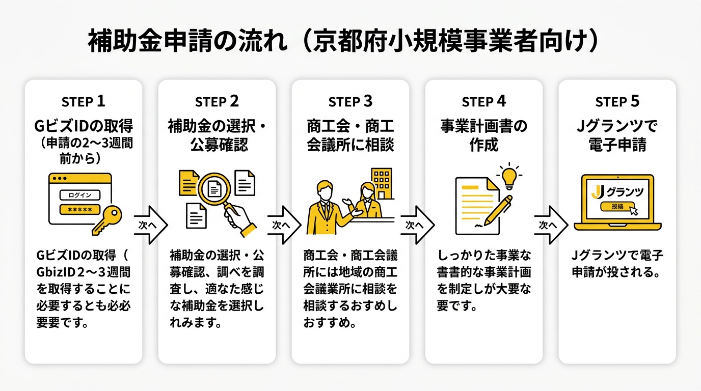 補助金申請フロー図