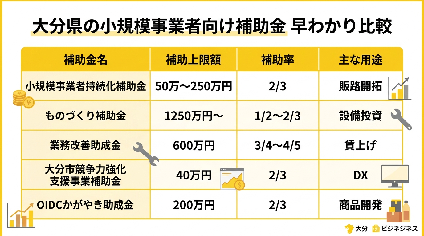 大分県の小規模事業者向け補助金 早わかり比較