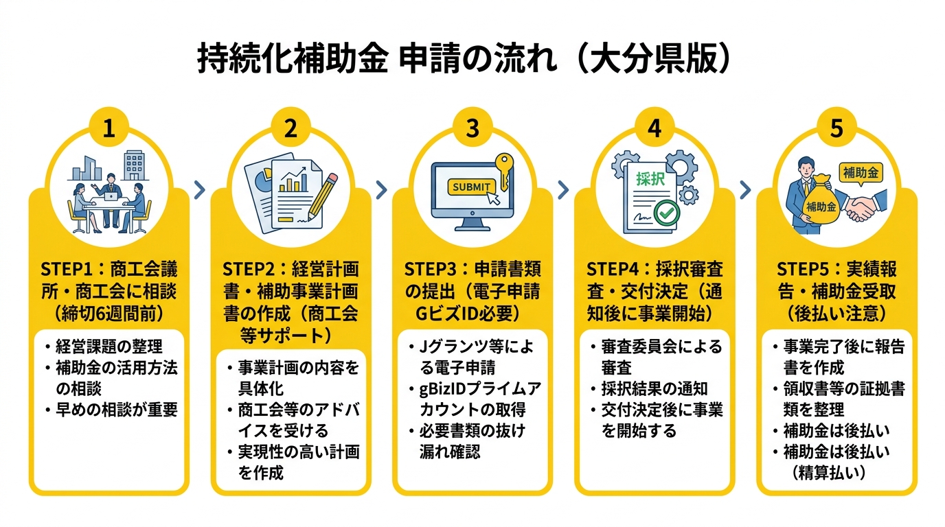 持続化補助金 申請の流れ（大分県版）