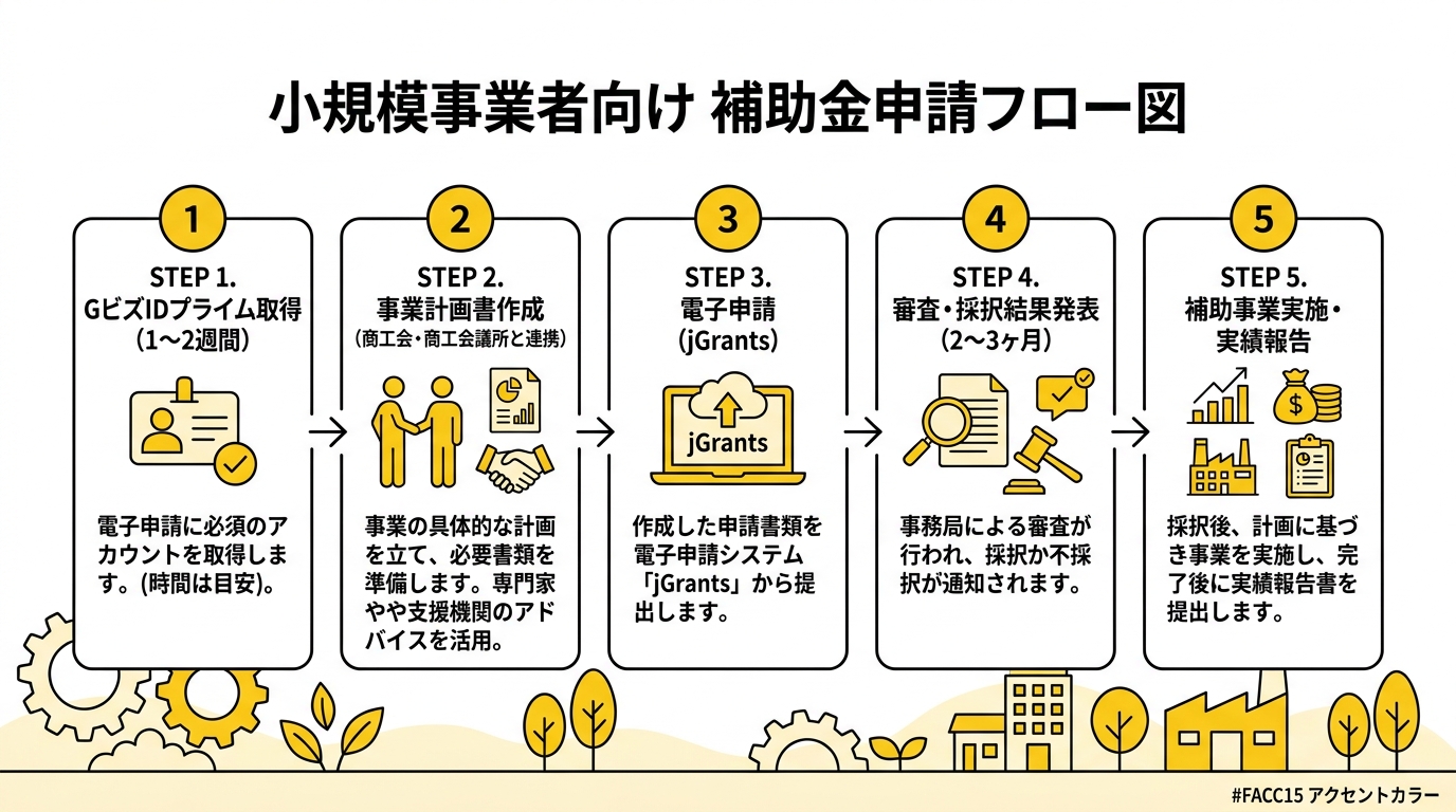 申請フロー図