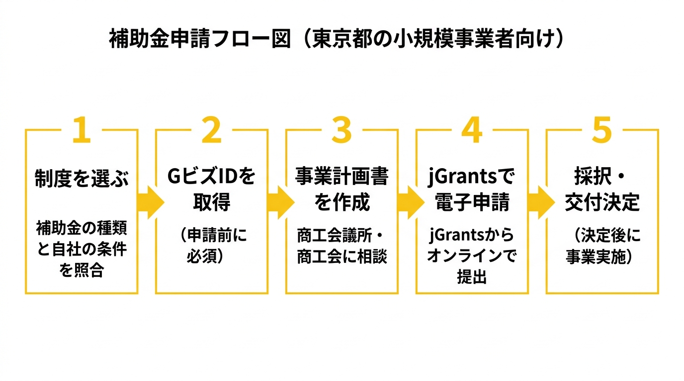 東京都小規模事業者 補助金申請フロー 2026年