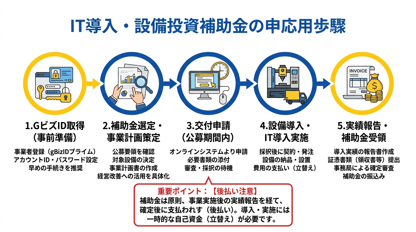 補助金申請ステップフロー