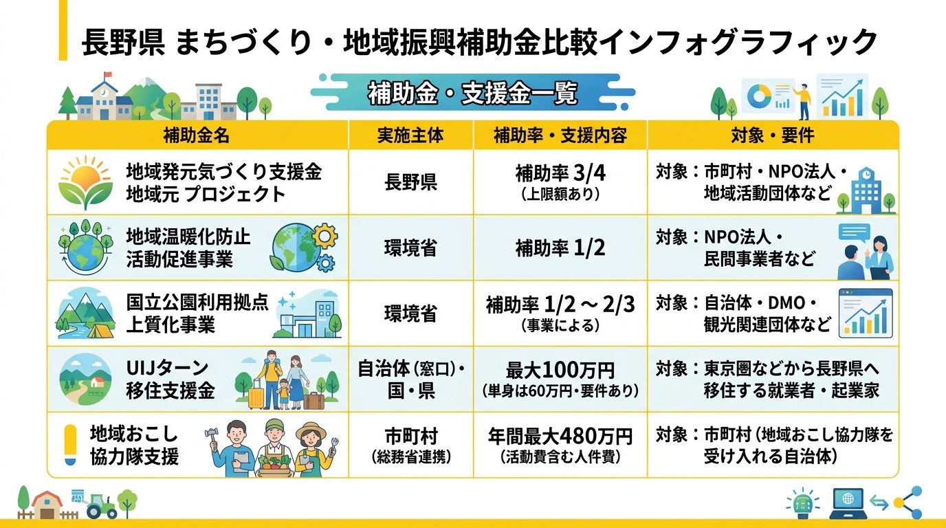 長野県まちづくり補助金比較インフォグラフィック