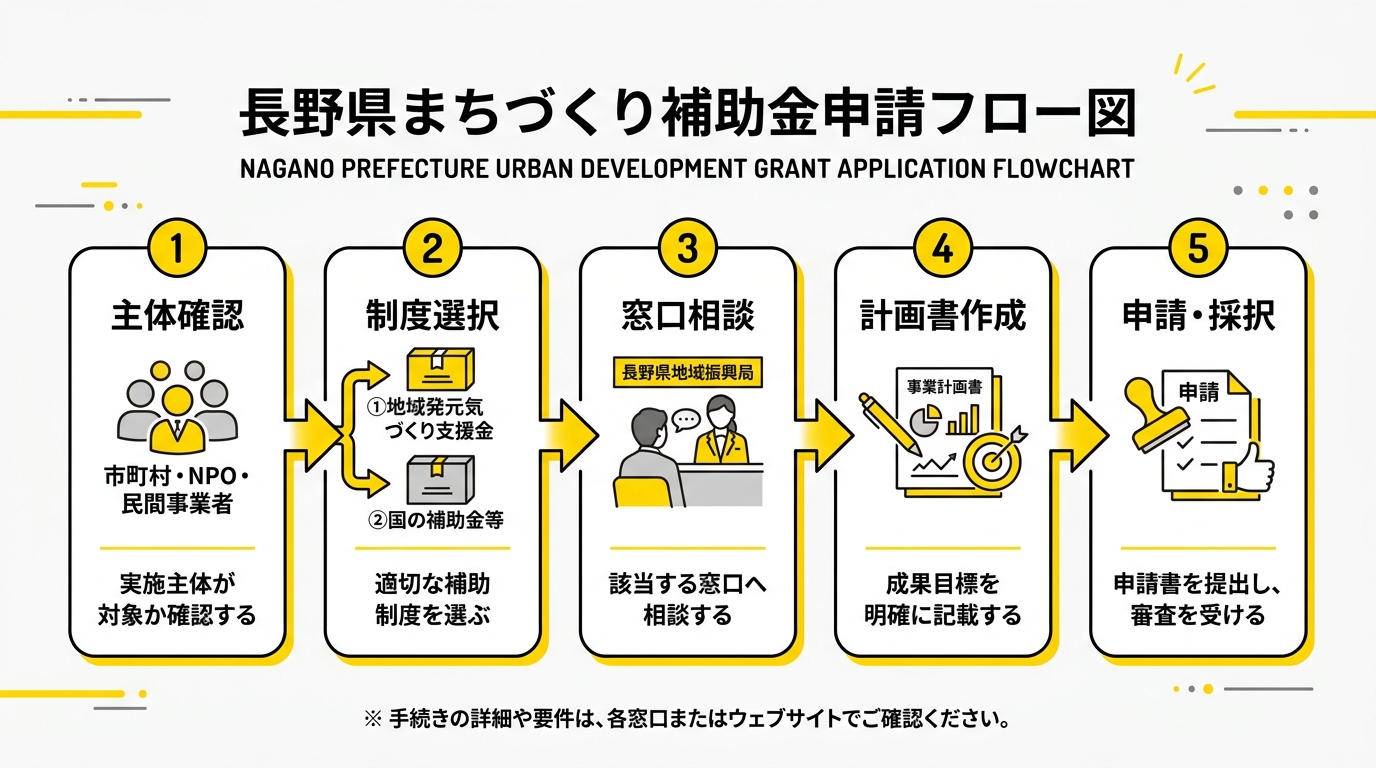 長野県まちづくり補助金フロー図