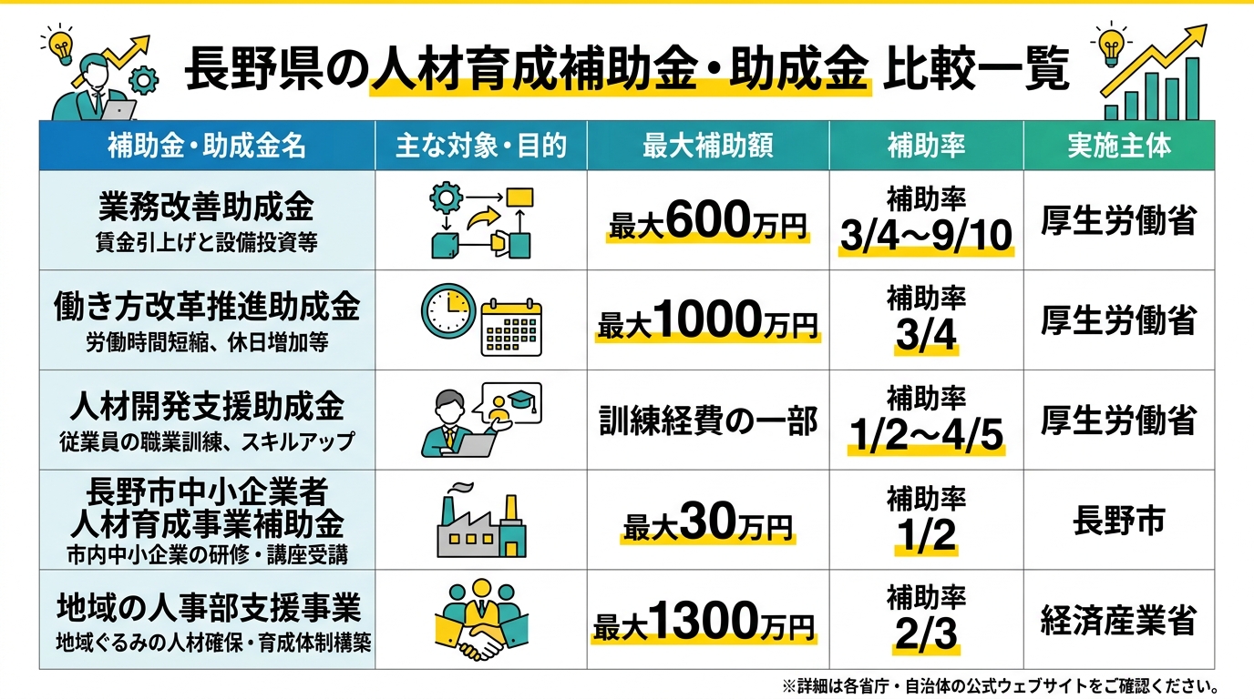 長野県の人材育成補助金 種類別比較