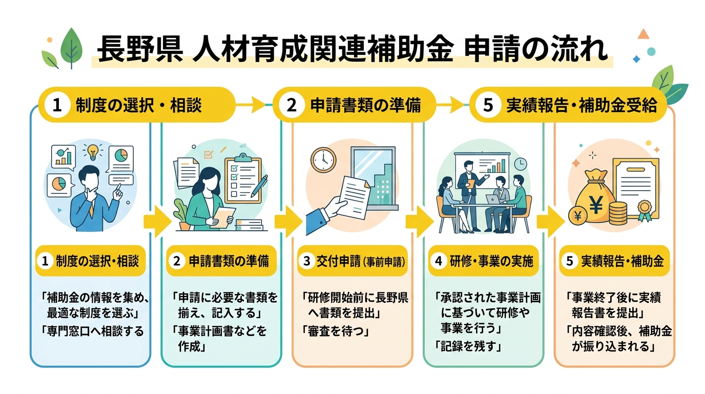 長野県の人材育成補助金 申請フロー