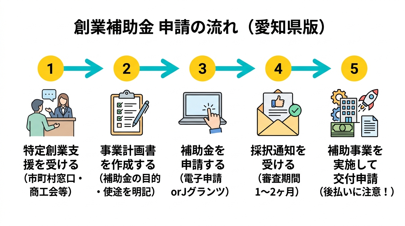 創業補助金 申請の流れ（愛知県版）