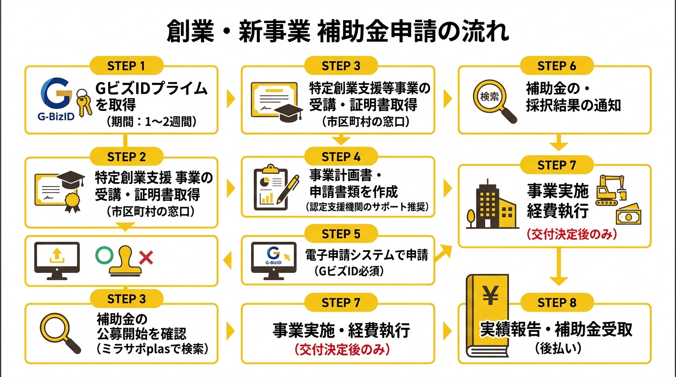 創業・新事業 補助金申請の流れ
