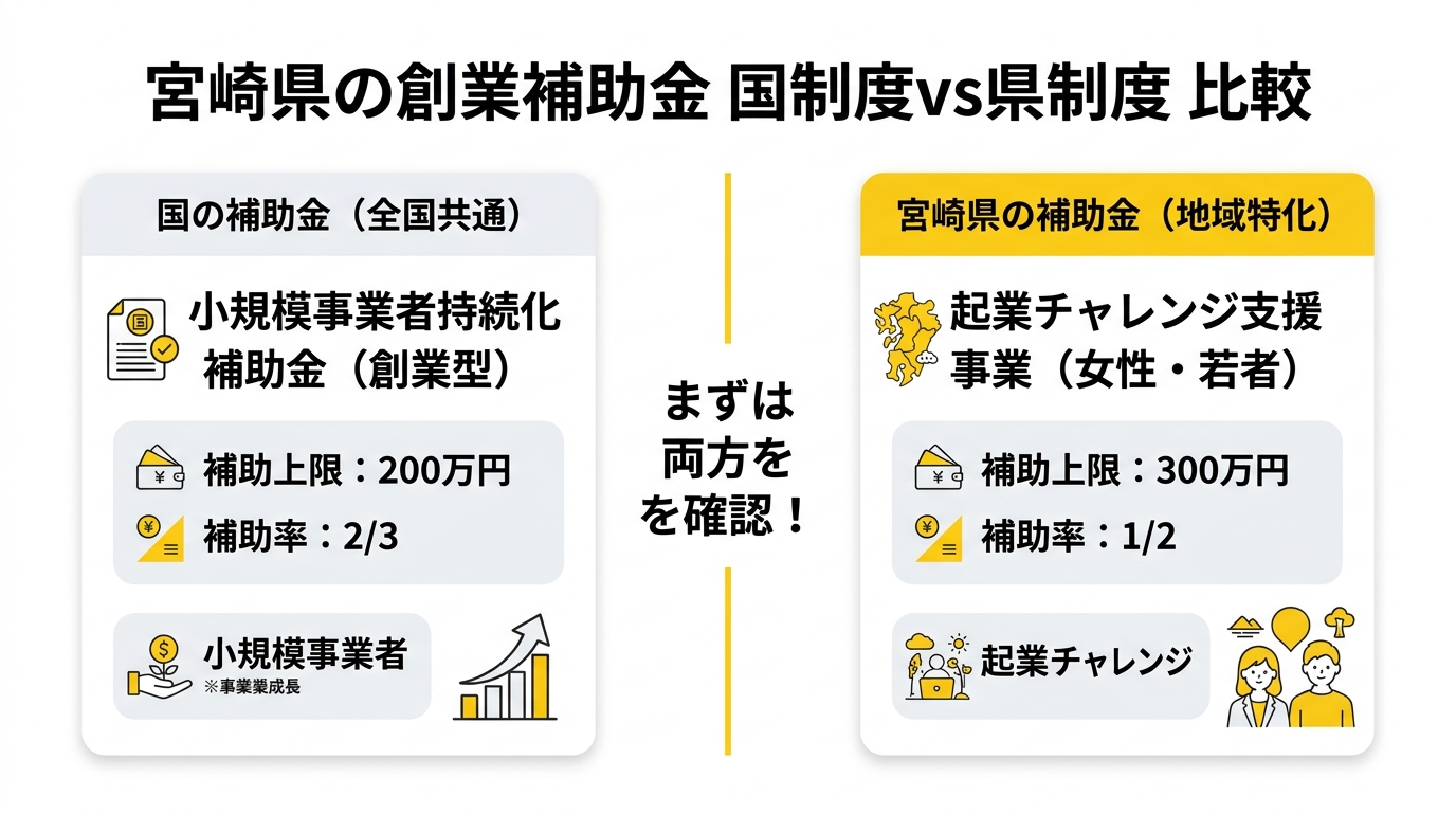 宮崎県の創業補助金 国制度vs県制度 比較