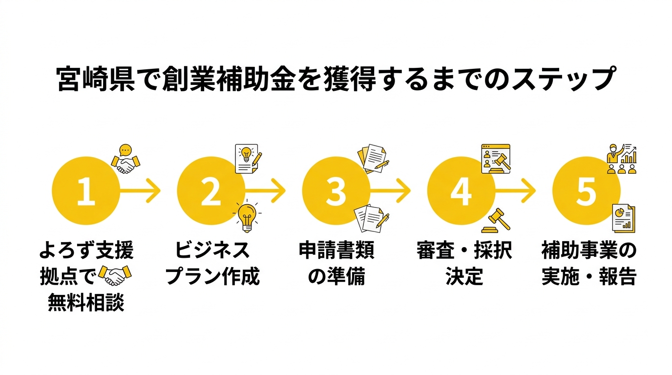 宮崎県で創業補助金を獲得するまでのステップ