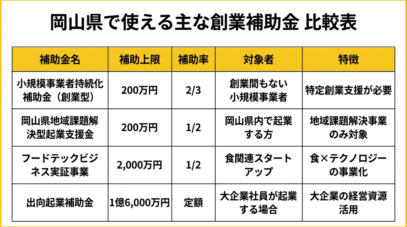 岡山県で使える主な創業補助金 比較表