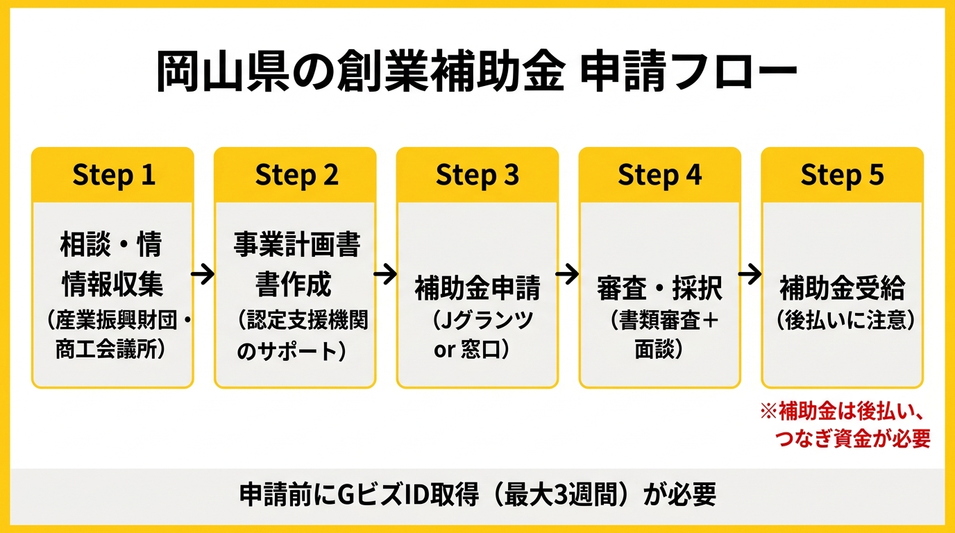 岡山県の創業補助金 申請フロー