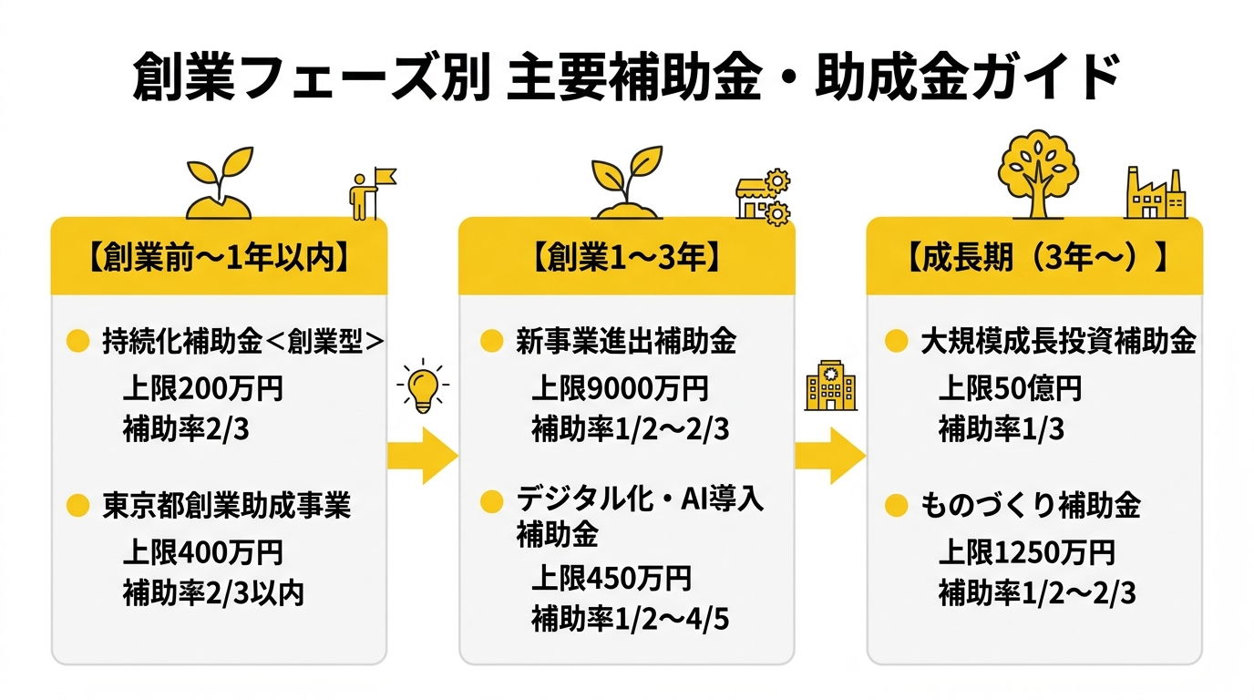 創業フェーズ別 主要補助金・助成金ガイド