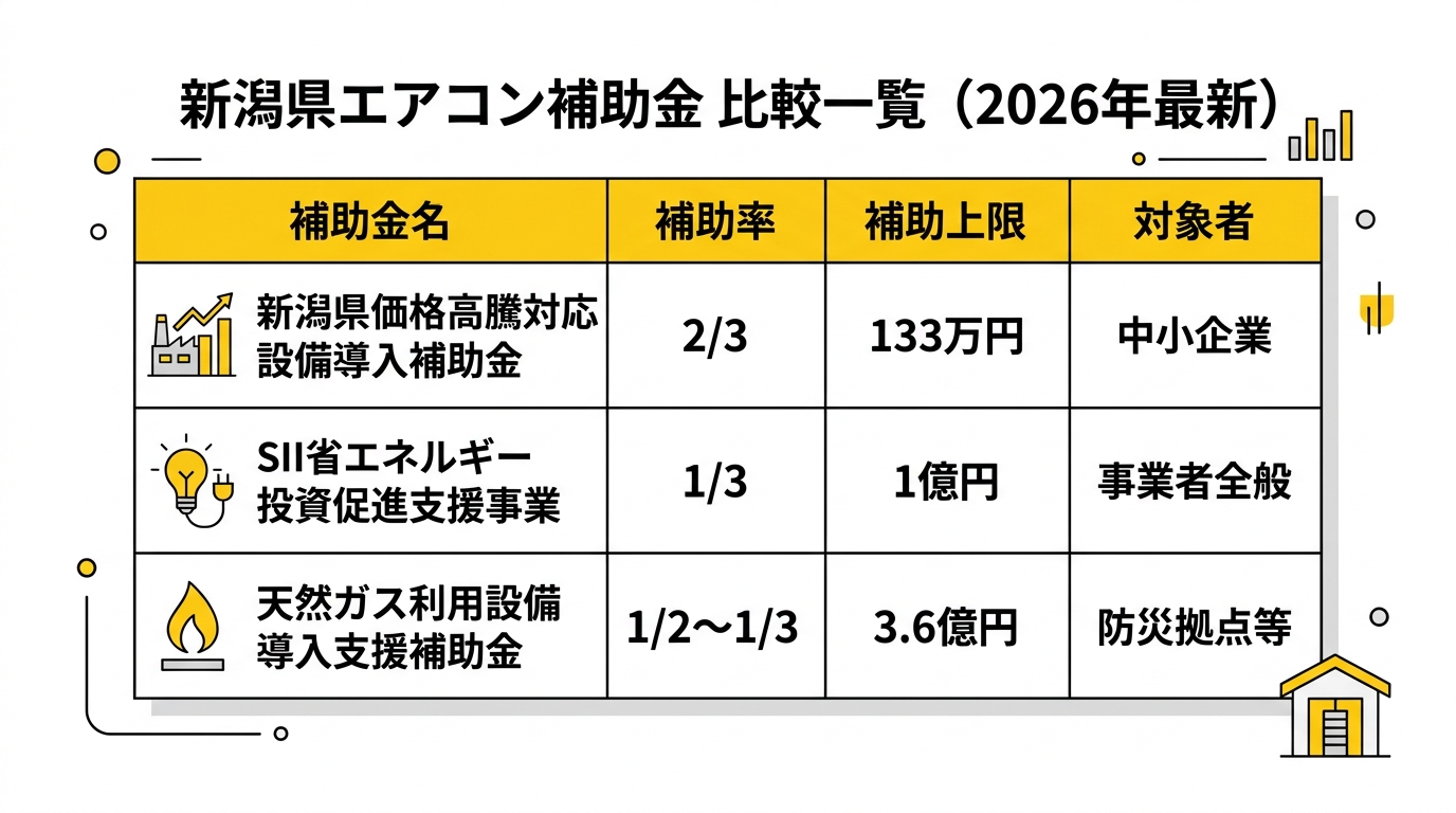 新潟県エアコン補助金 比較一覧（2026年最新）