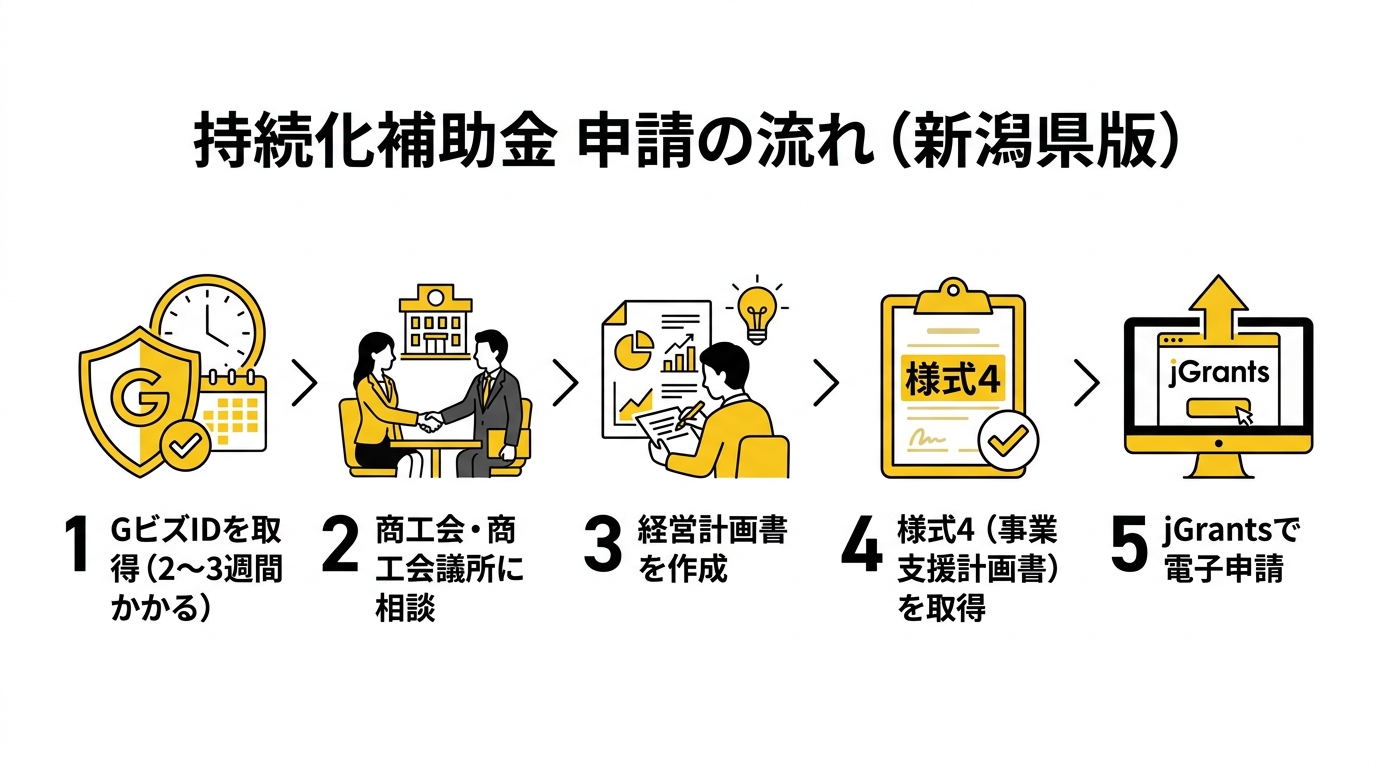 持続化補助金申請の流れ（新潟県版）