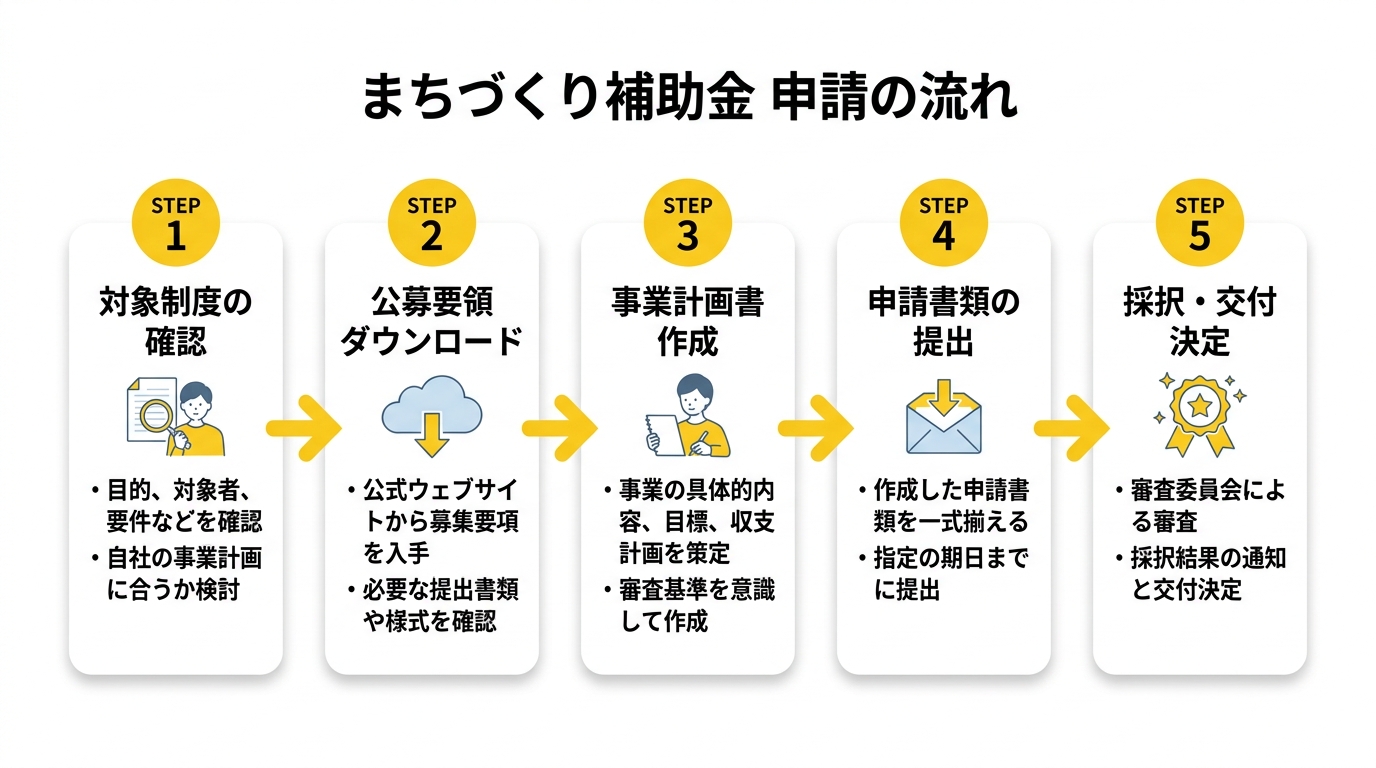 まちづくり補助金 申請の流れ