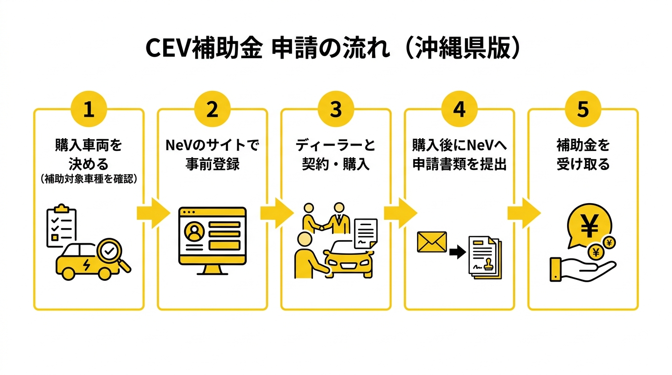 CEV補助金 申請の流れ（沖縄県版）