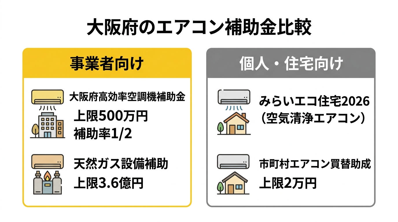 大阪府のエアコン補助金 事業者vs個人比較図