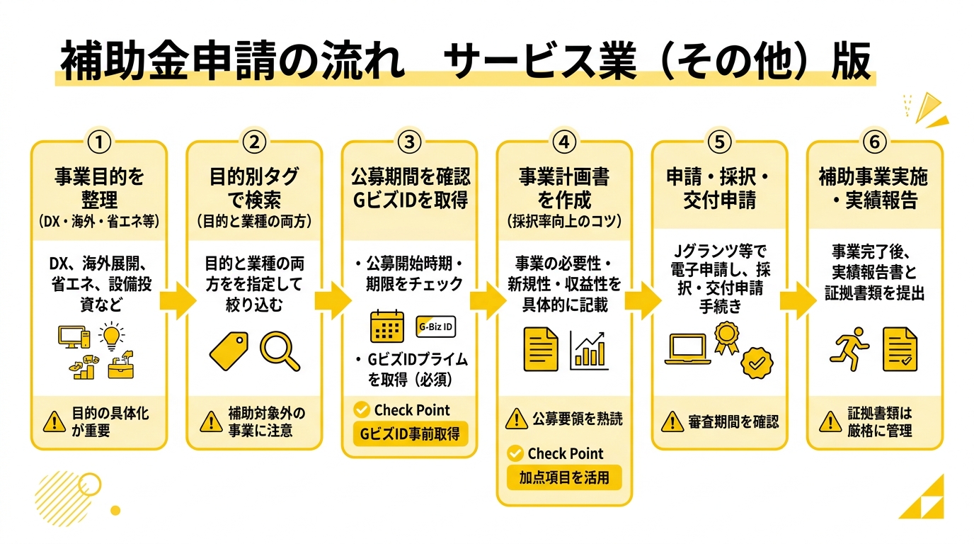 申請フロー図