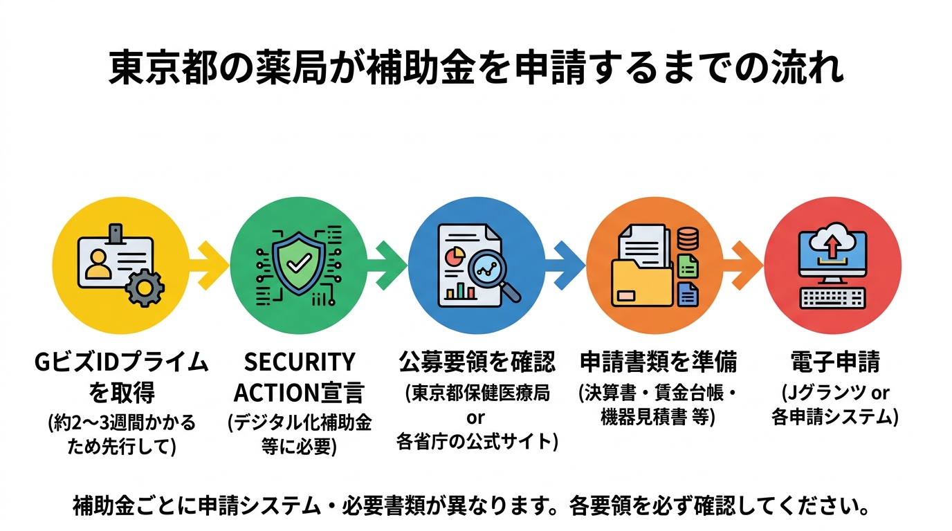東京都の薬局が補助金を申請するまでの流れ