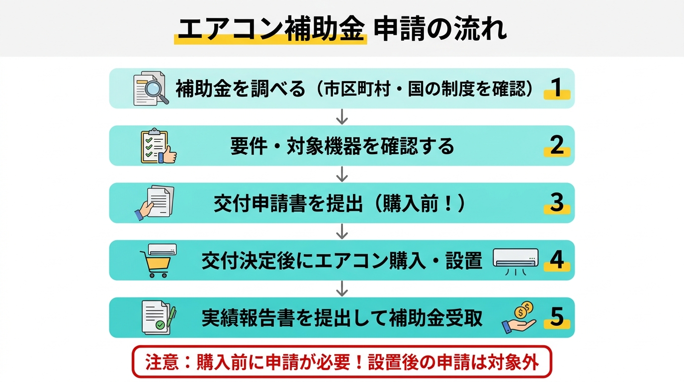 エアコン補助金 申請の流れ