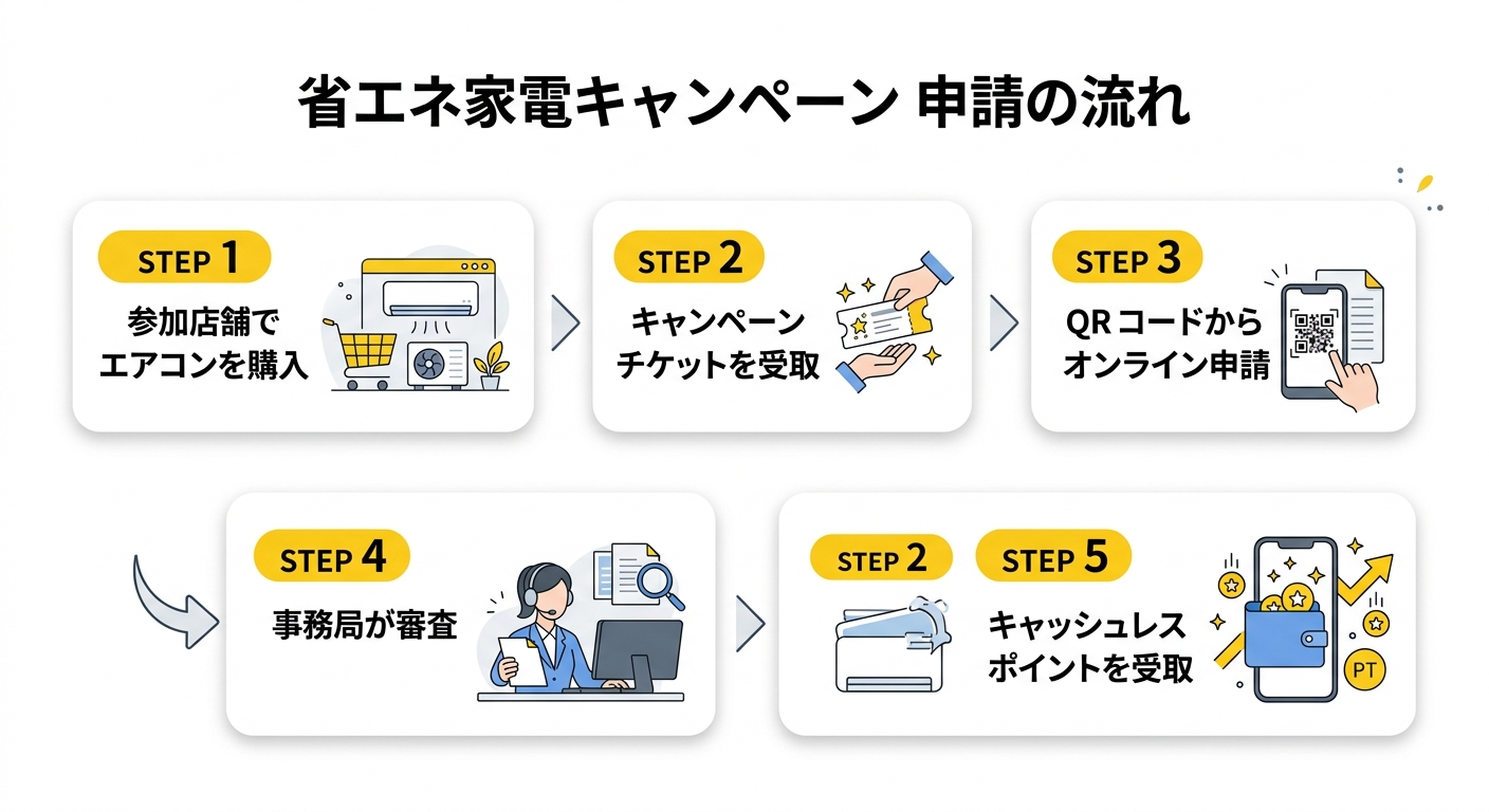 省エネ家電キャンペーン 申請の流れ