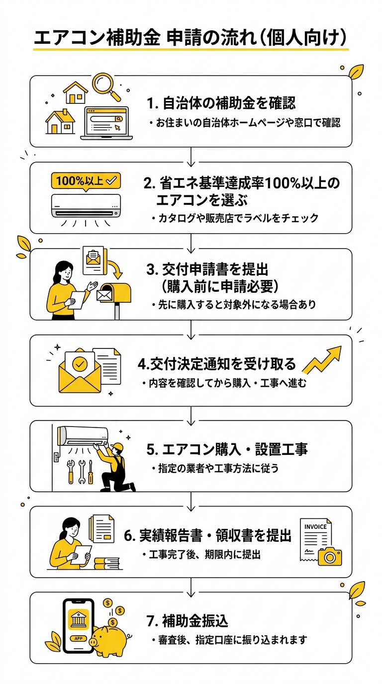 エアコン補助金 申請の流れ（個人向け）