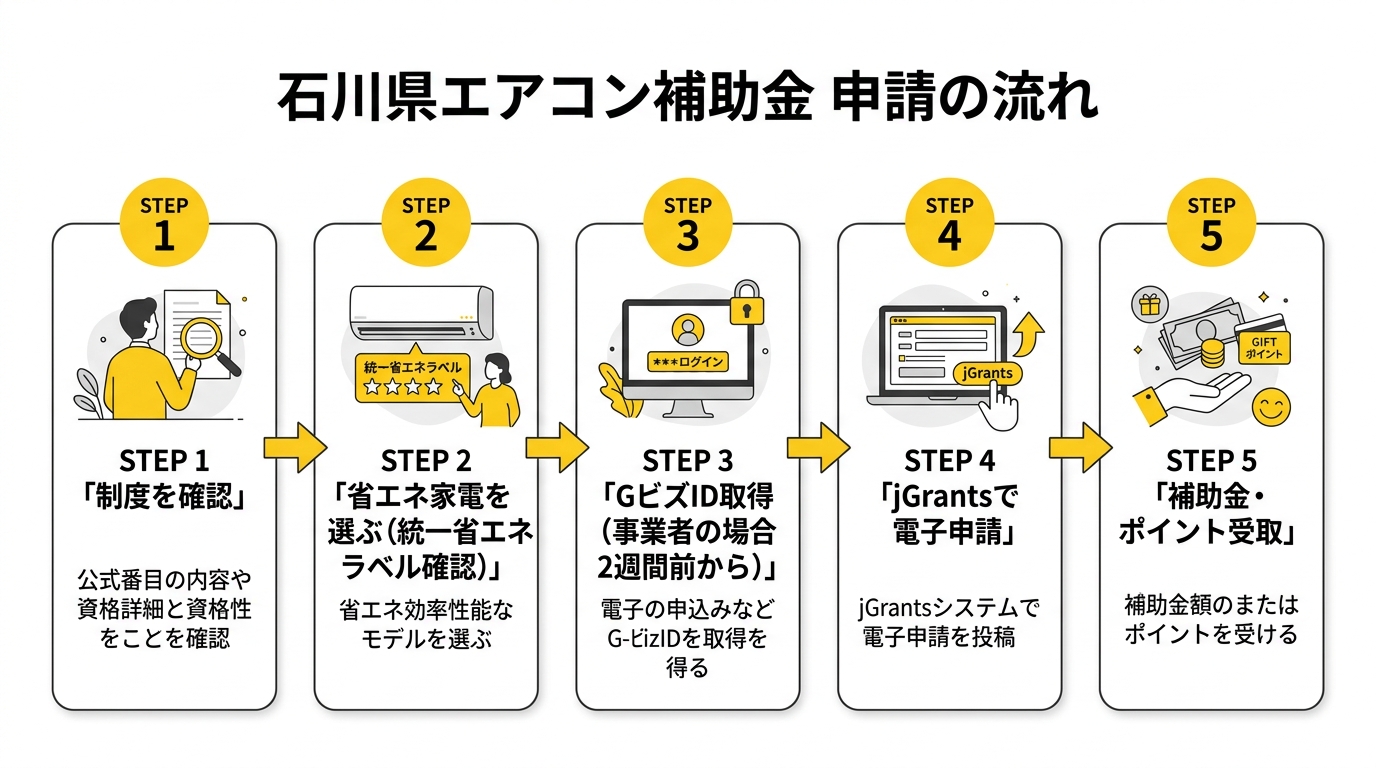 石川県エアコン補助金申請フロー