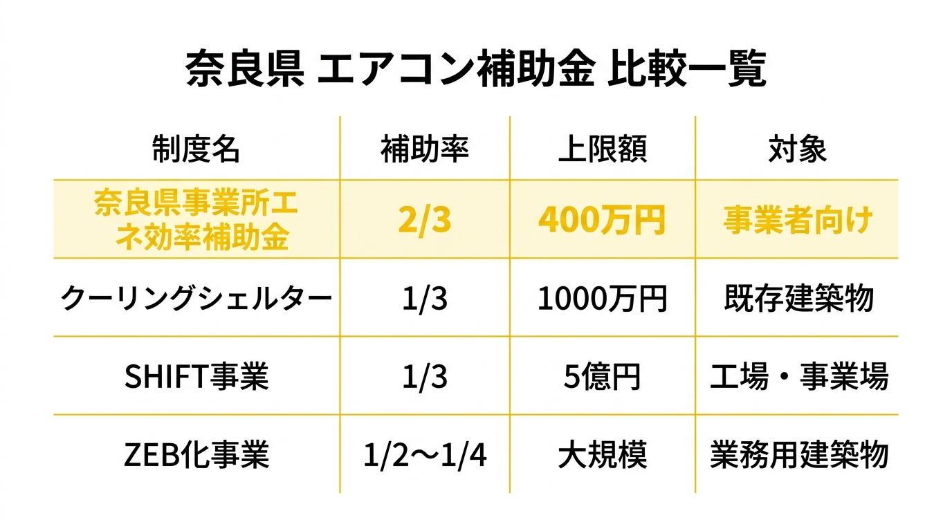 エアコン補助金の種類と補助率比較表