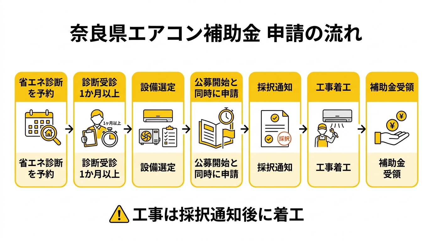 奈良県エアコン補助金申請フロー図