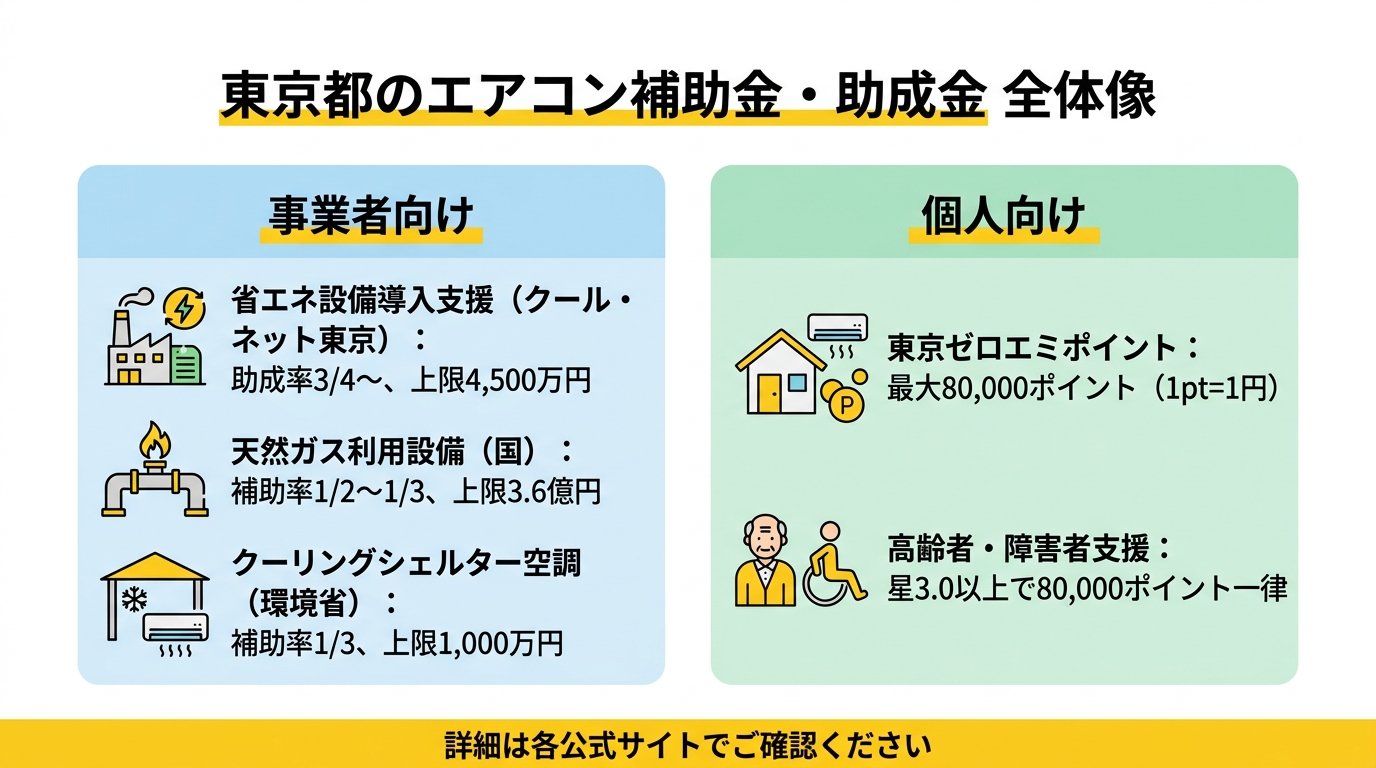 東京都のエアコン補助金・助成金全体像