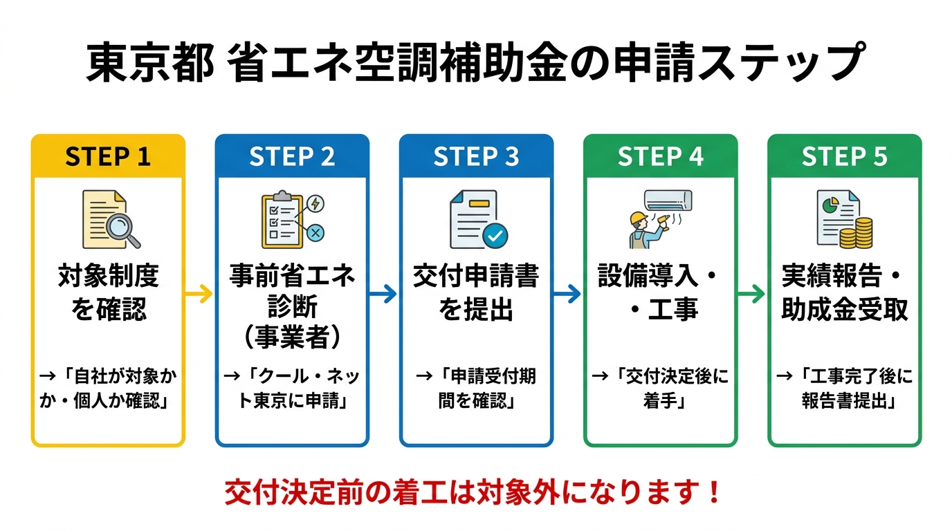 東京都 省エネ空調補助金の申請ステップ