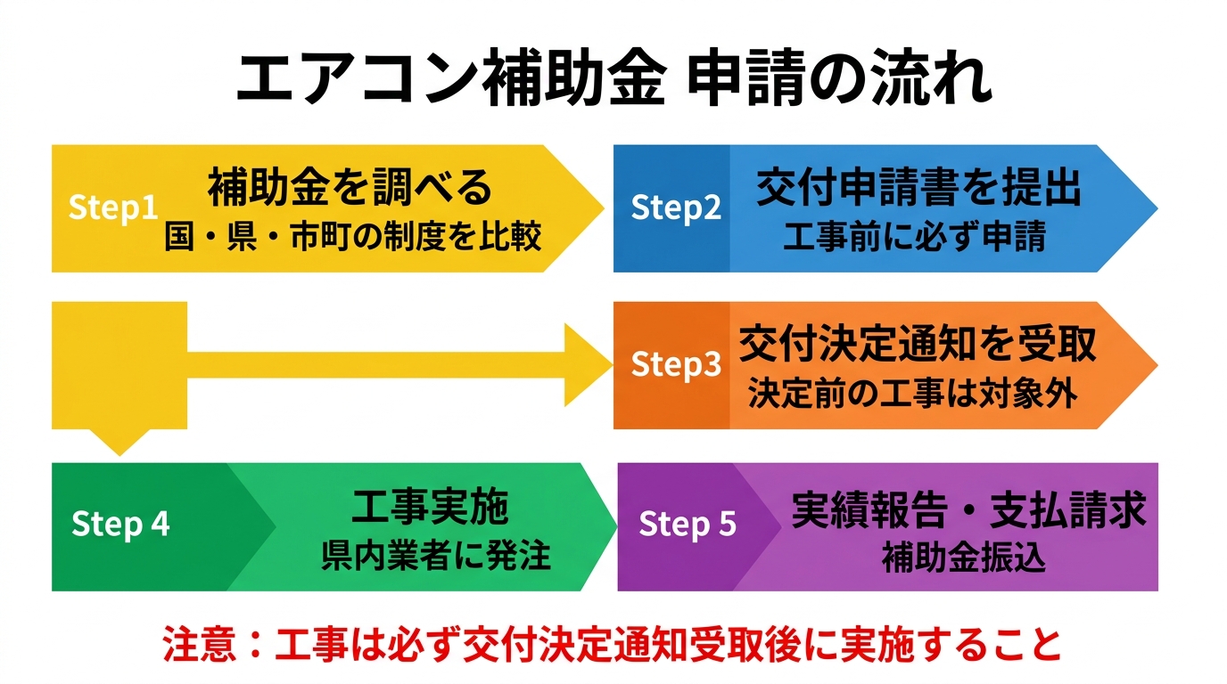 エアコン補助金 申請の流れ