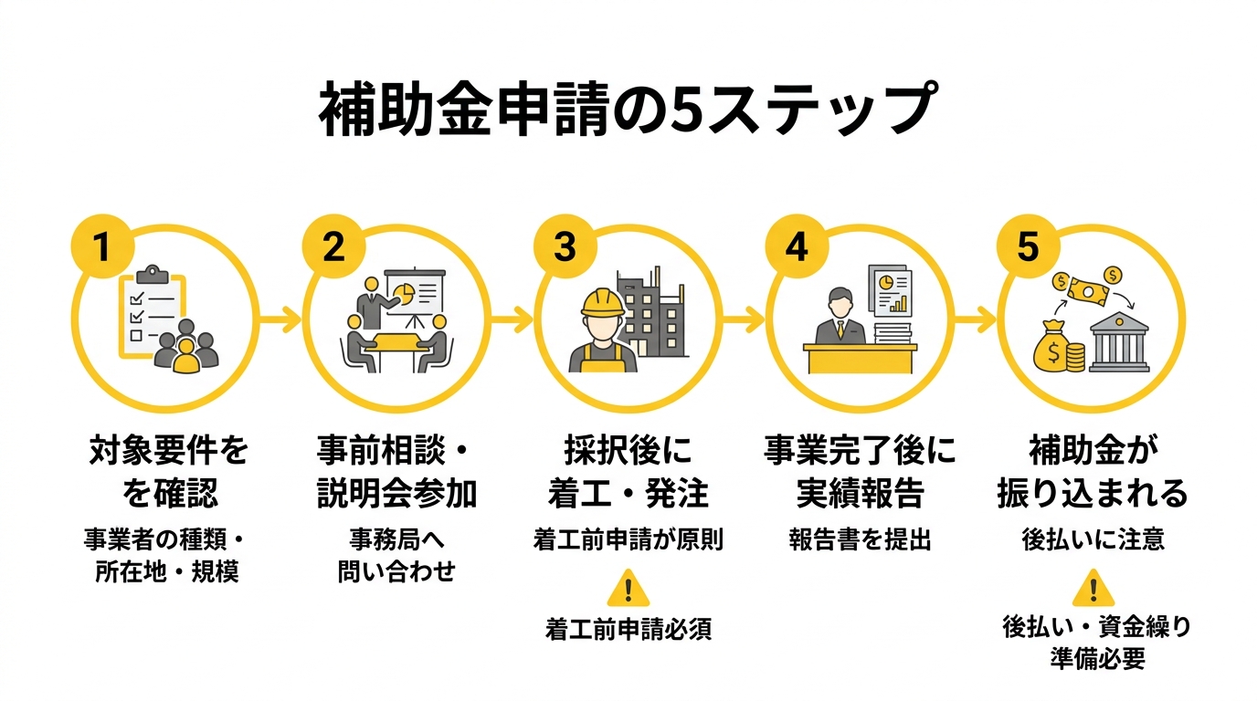 企業向け子育て支援助成金フロー図