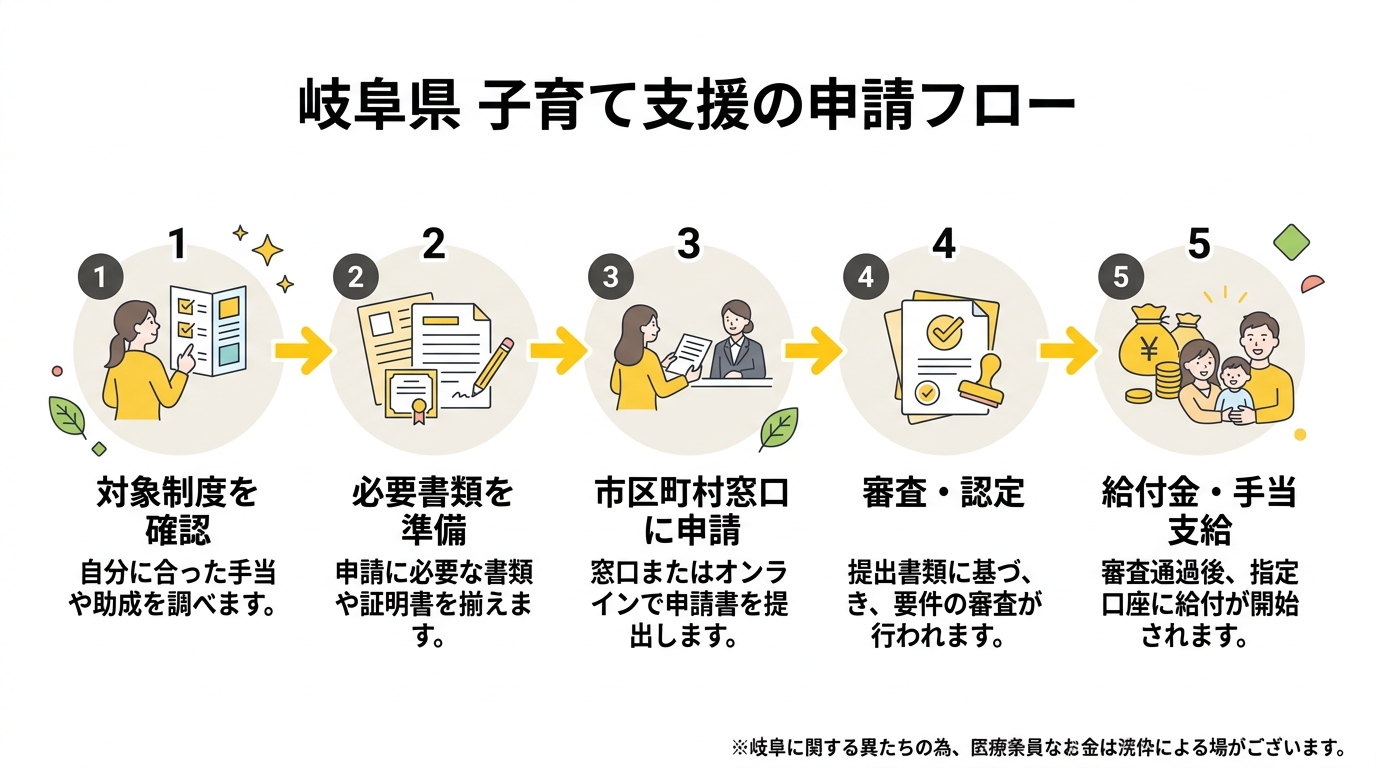 岐阜県 子育て支援 申請フロー