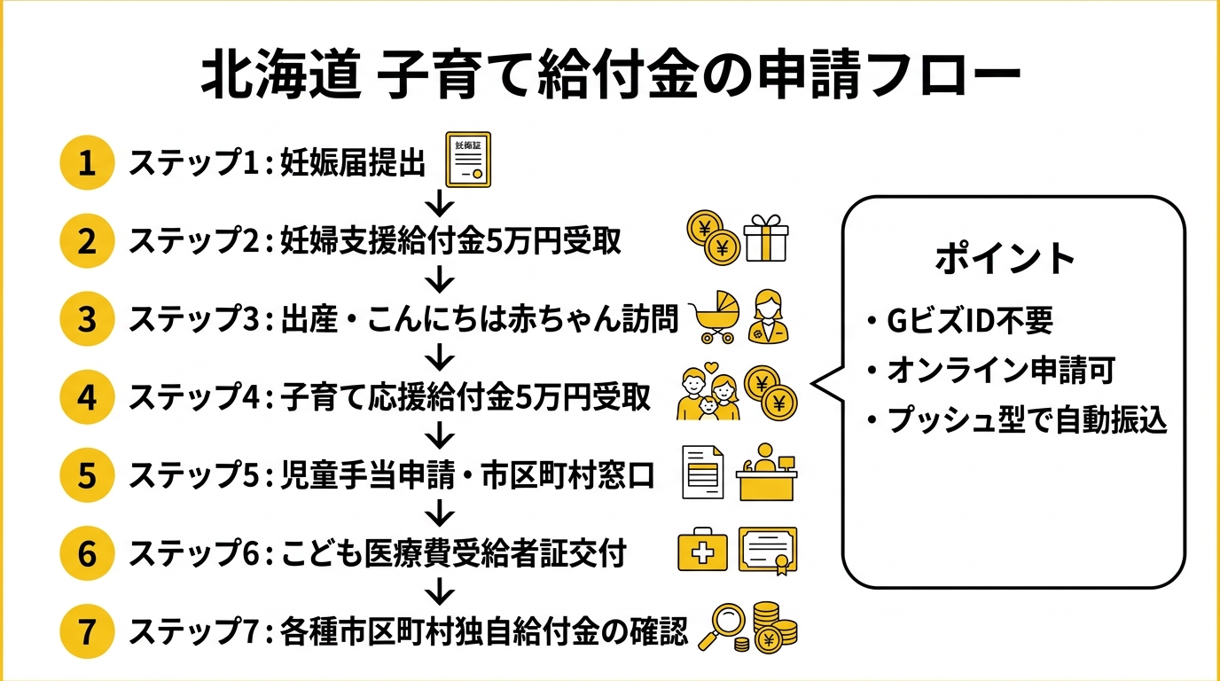 北海道 子育て給付金の申請フロー