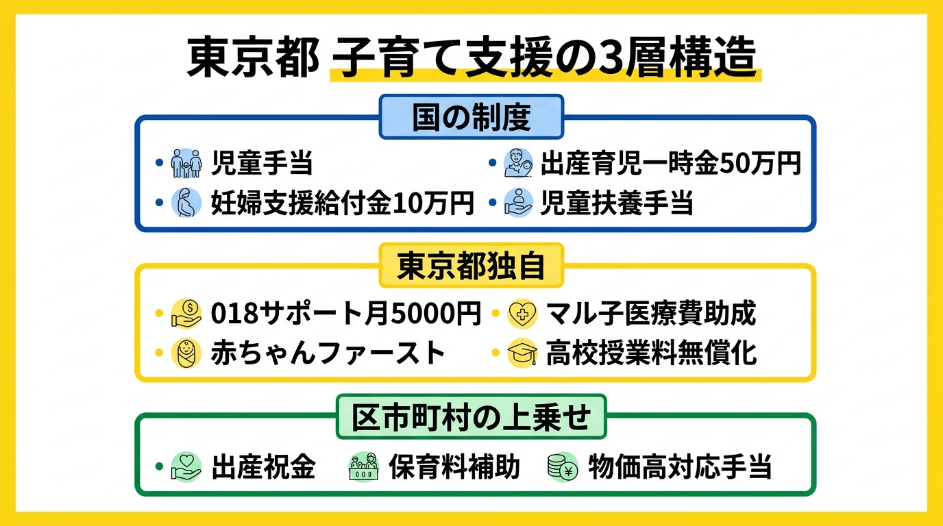 東京都 子育て支援の3層構造
