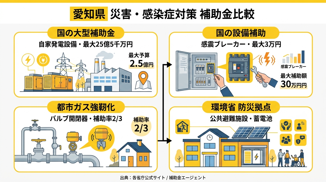 愛知県 災害・感染症対策 補助金比較