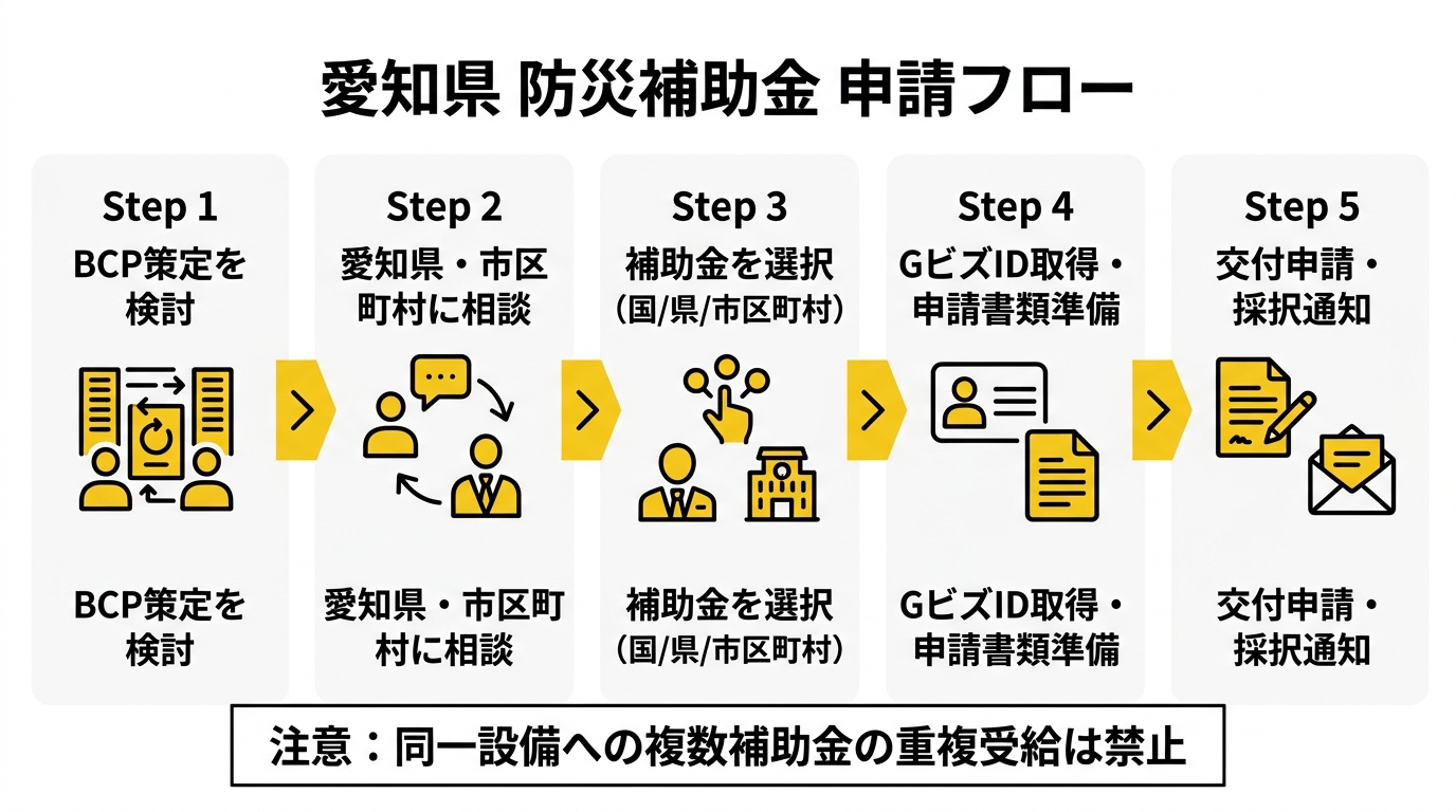 愛知県 防災補助金 申請フロー