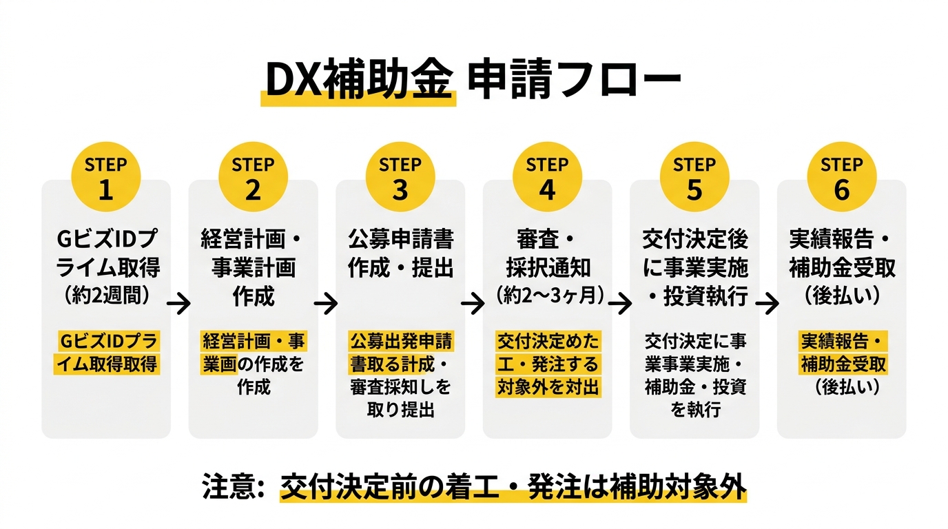 DX補助金 申請の流れ